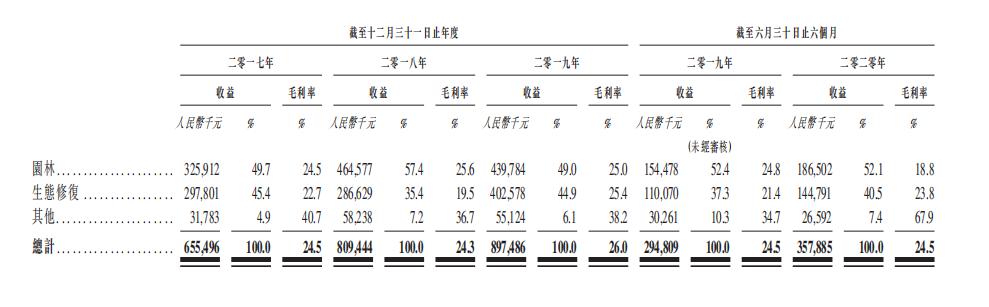 新股观察|中邦园林,垃圾生意、东北公司