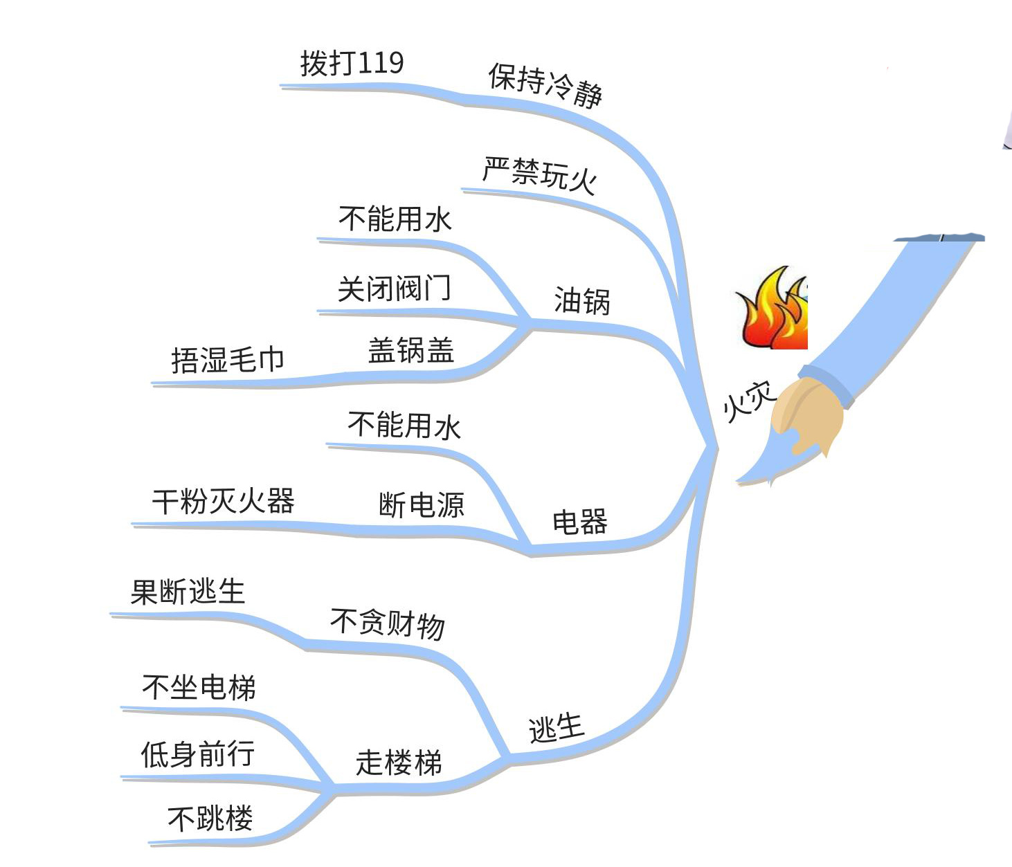 小学二年级手抄报安全常识,安全常识驻心间手抄报