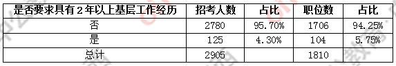 2021广西公考招近三千人，门槛提升，94.25%应届生可报