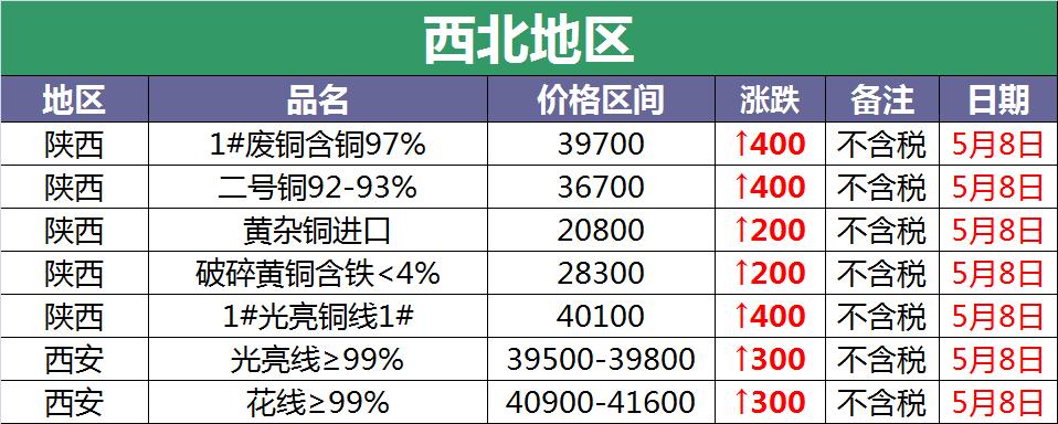 5月22日废铜价最新今日行情,废铜涨价最新消息