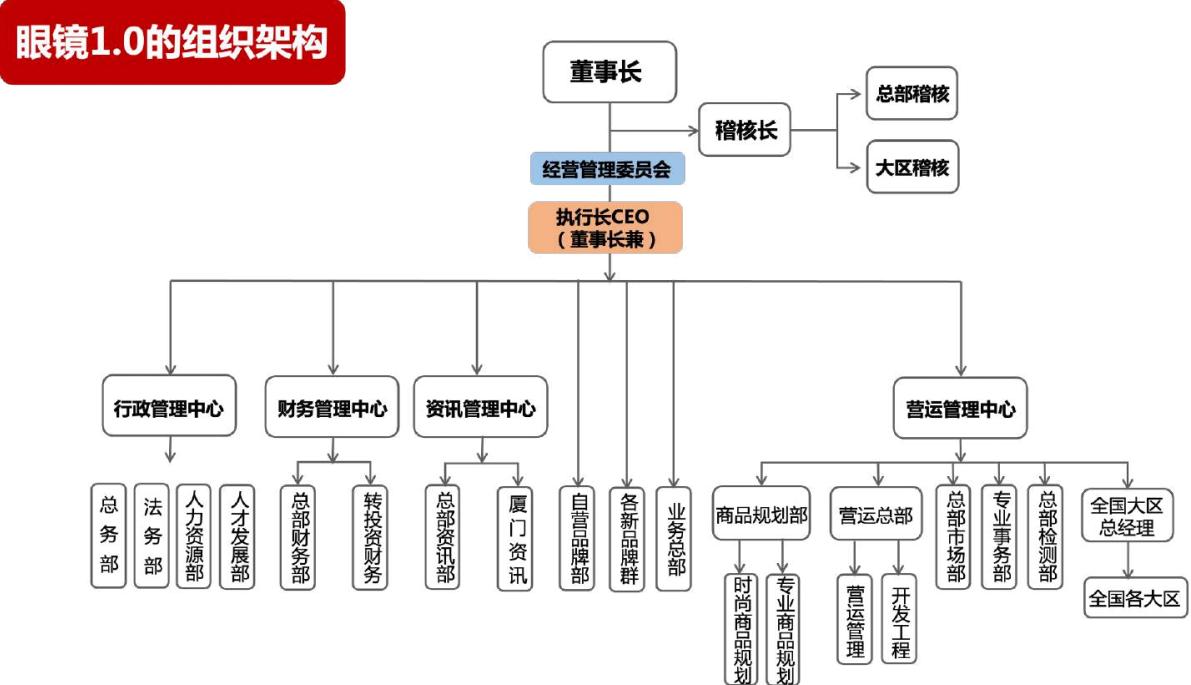 宝岛眼镜深度分析,宝岛眼镜的发展现状