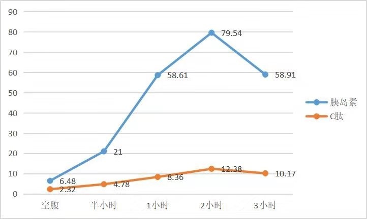 胰岛素延迟和胰岛素抵抗区别,胰岛素高峰延迟是胰岛素抵抗吗
