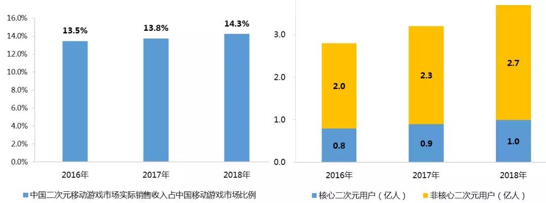 2018关键词“二次元”：头部游戏月流水破亿，出海成“活命仙草”