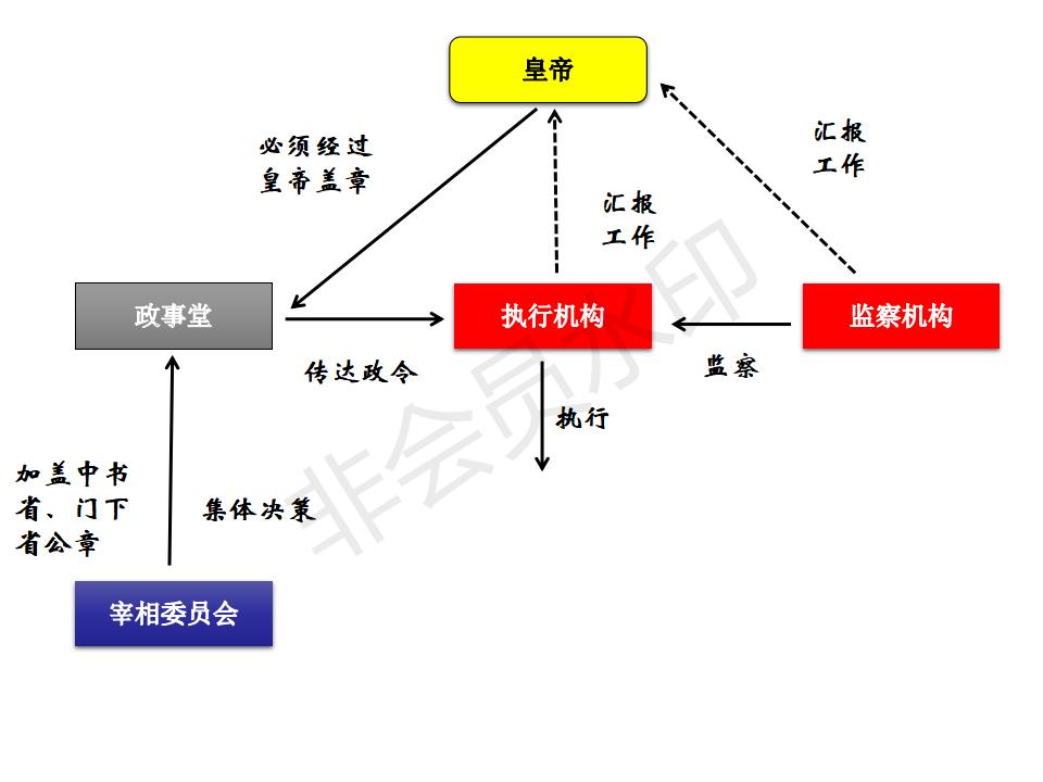历朝历代的中央机构结构图,北宋中央行政机构的设置结构图