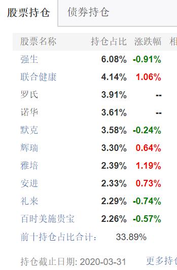 三个基金每周各定投100元,最值得投资的医药指数基金