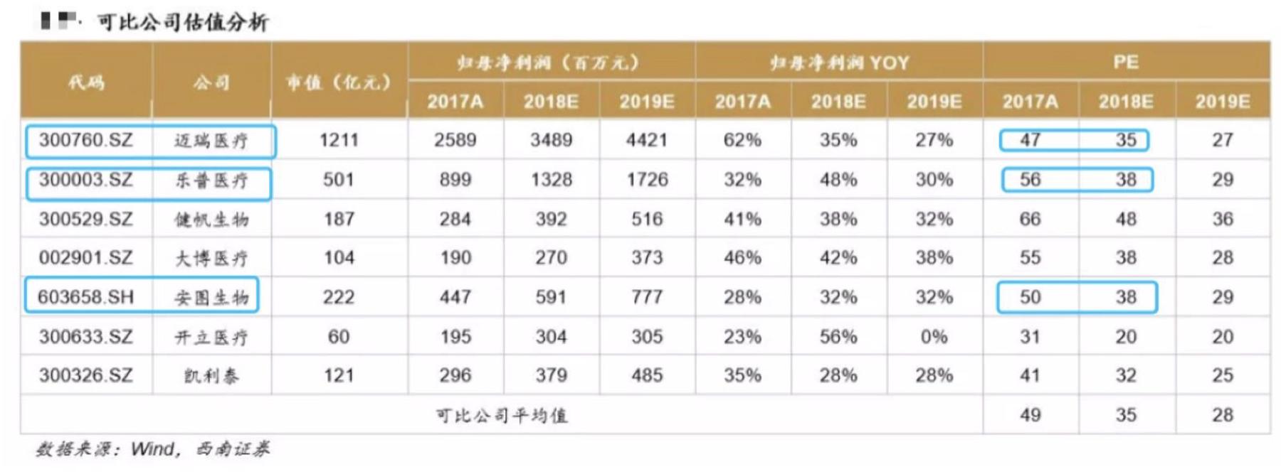 阿甘脑暴第24期｜医疗器械标的研究：乐普医疗VS欧普康视