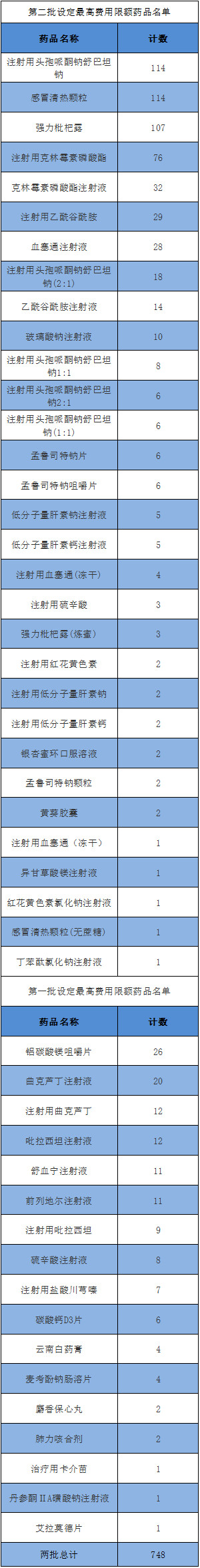 748个畅销药使用受限：血塞通、舒血宁、前列地尔……