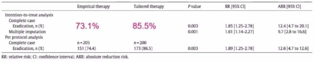 最新根除幽门螺杆菌方案,得了幽门螺杆菌可以彻底根治吗