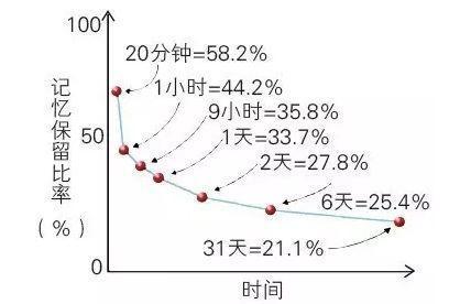 怎样提高背知识点的记忆力,如何利用记忆规律提高记忆效果
