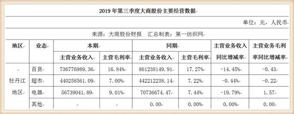 大商股份2017行业营收,大商集团年营收