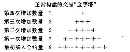 期货倒金字塔加仓,期货金字塔加仓操作手法