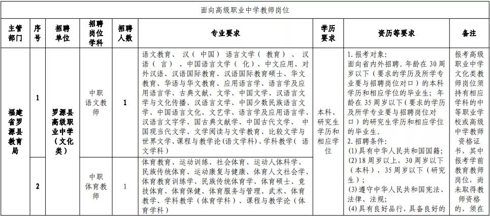 福州在职教师招聘公告,福州市2019年引进教师名单
