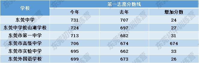 2021年东莞民办高中的分数线,东莞公办高中加民办高中排名