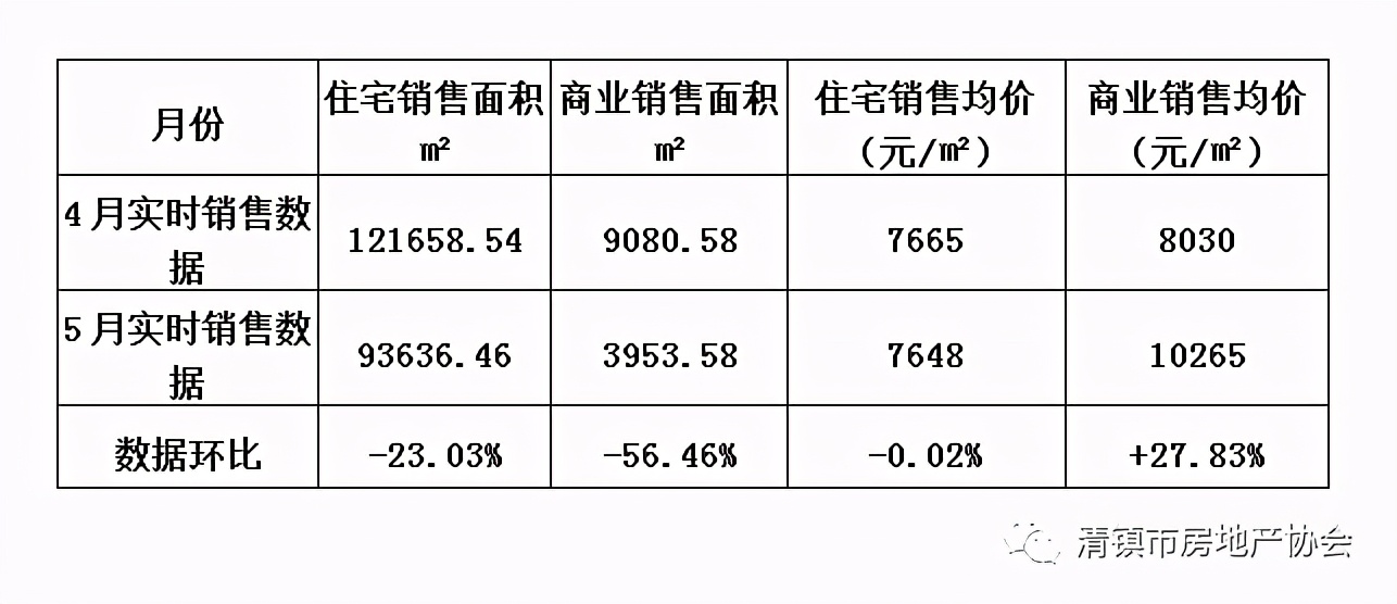 5月清镇楼市分析：成交住宅844套，销售均价约7648元/平方米