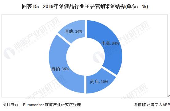2022年保健品市场展望,2021保健品行业展望