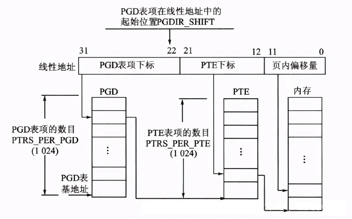 linux内存模型,linux虚拟内存设为什么类型