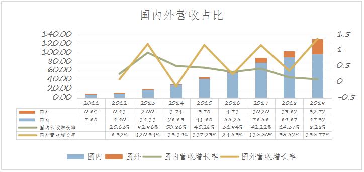 阳光电源：光伏逆变器龙头，估值比友商还低？
