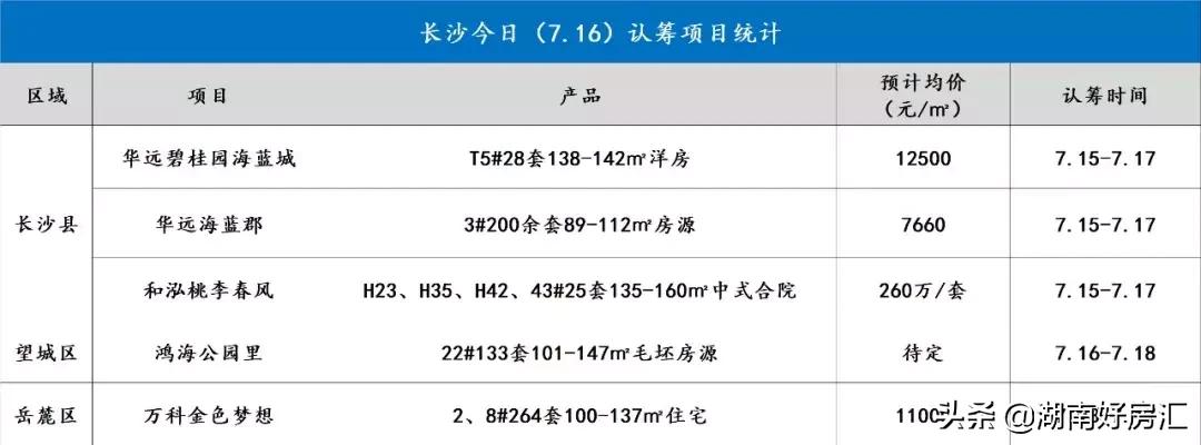 星沙4盘认筹中7660元/㎡起；招商蛇口、越秀、佳兆业齐拿地