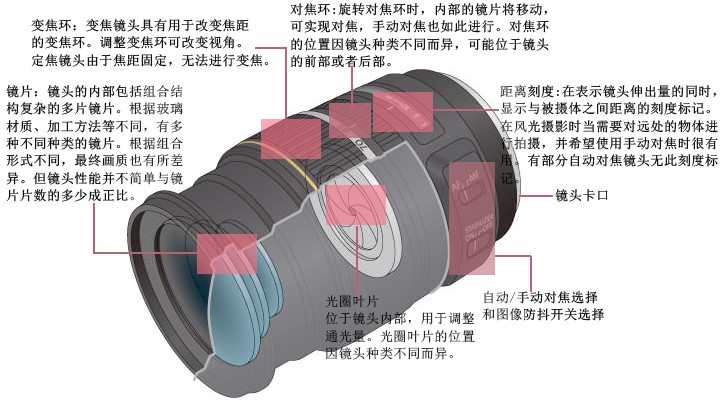 镜头镜片数量和成像质量,电影镜头和相机镜头成像差异表