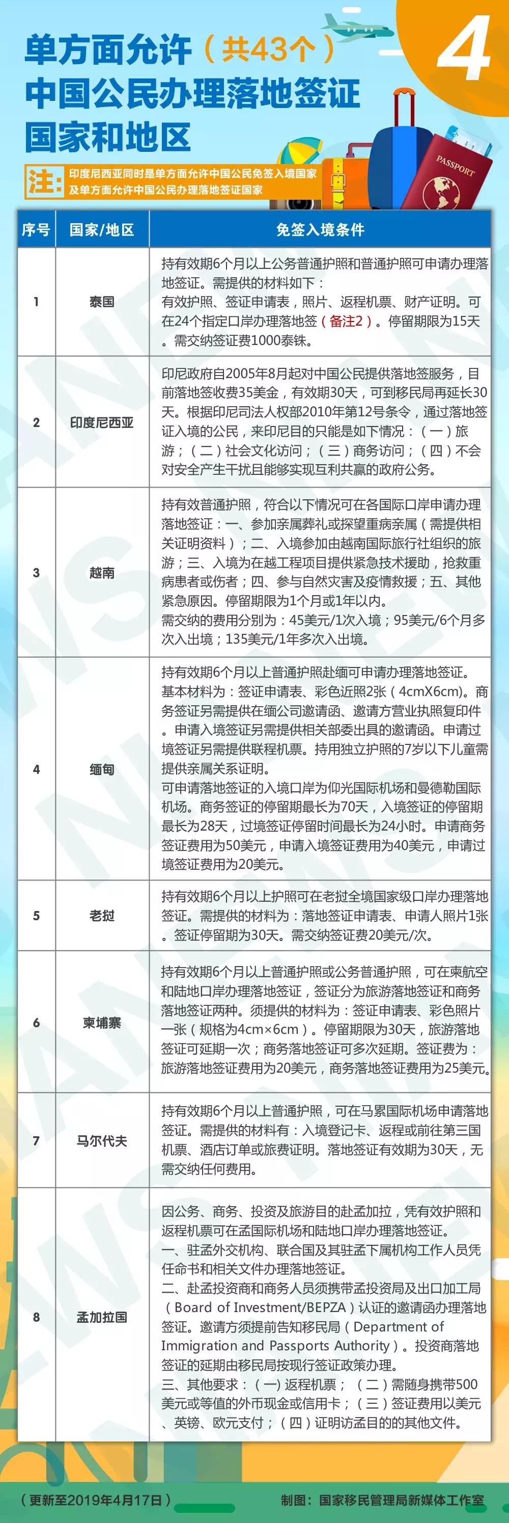 落地签和免签的国家,落地签免签国家排名