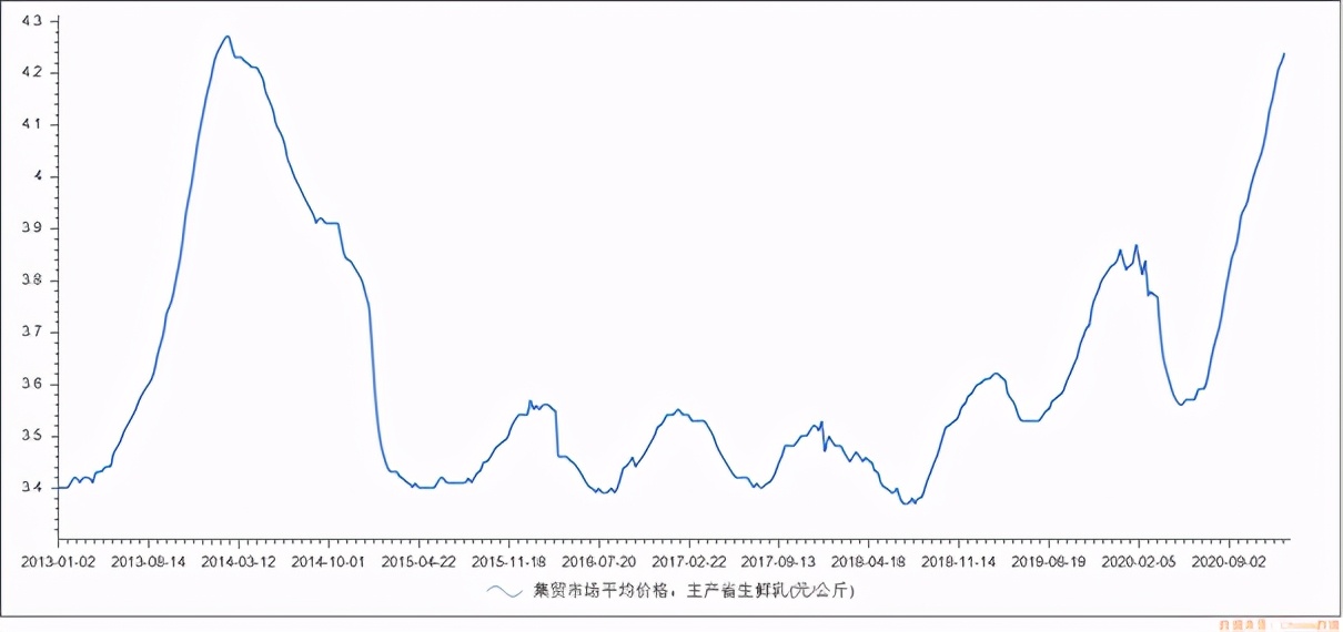 生鲜乳平均价格3.77,生鲜乳价格下降的原因