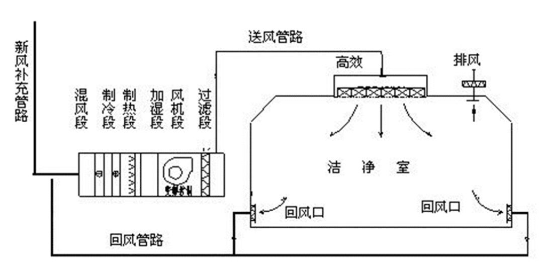 暖通净化工程有哪几个系统,暖通净化工程有哪几种