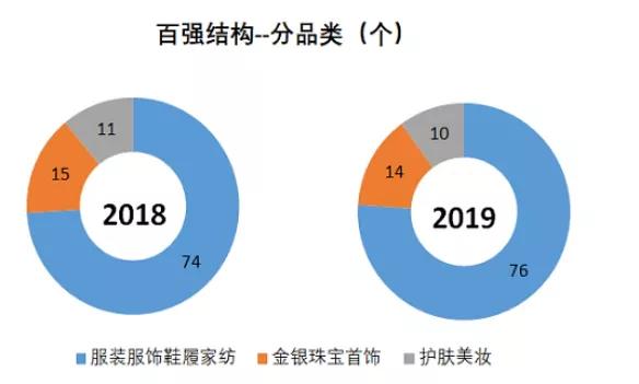 周大福中国各省黄金销量排名,周大福全球百强排名