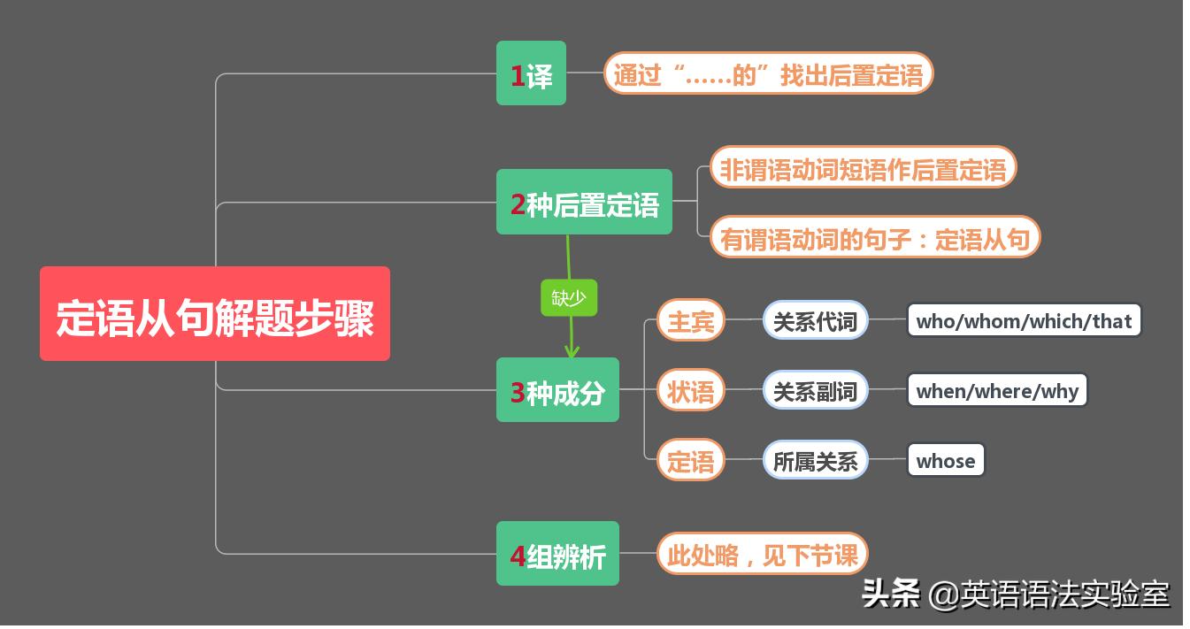 名词性从句考点思维导图,名词性从句思维导图简单又漂亮