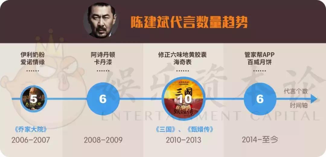 倪大红片酬暴增,倪大红代言游戏代言费多少