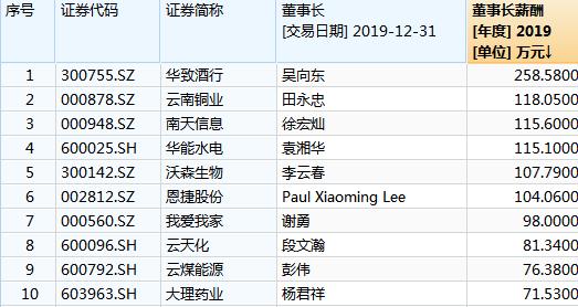 云南上市公司高管薪酬揭秘：6位董事长年入超百万最低仅7万