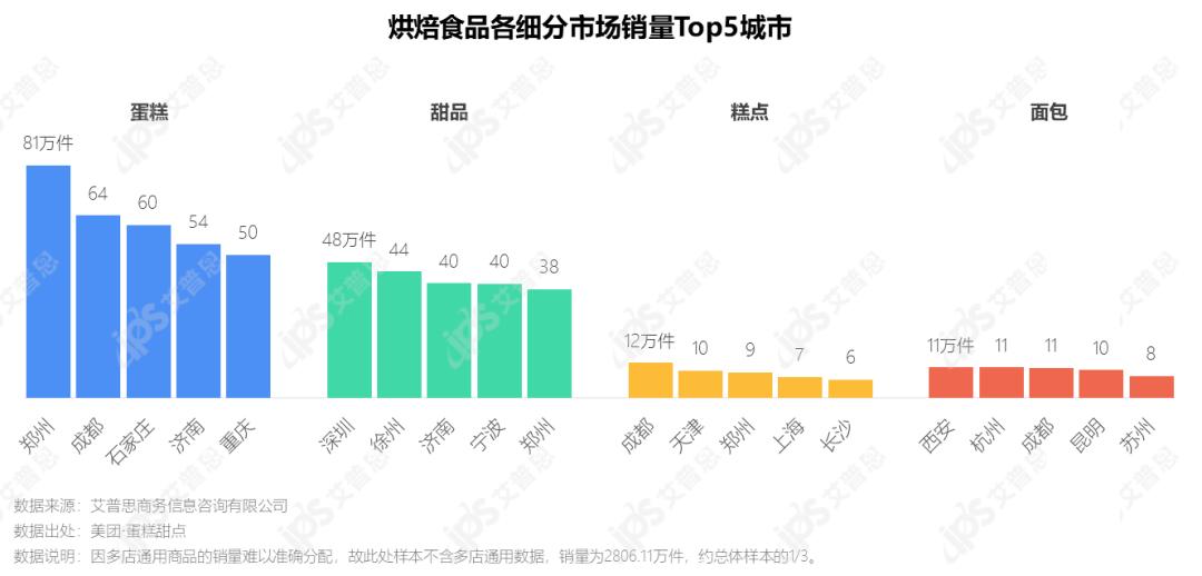 2022年烘焙食品前景,洞察市场趋势案例