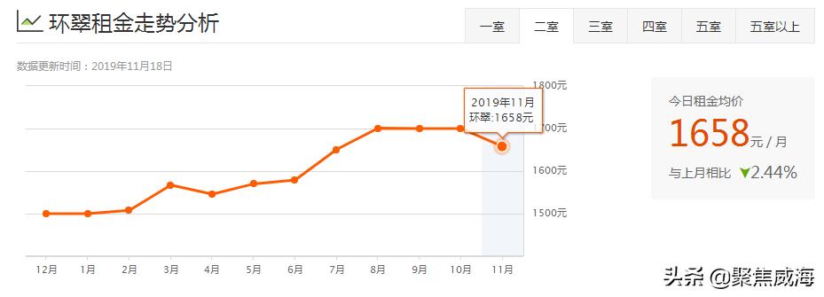 威海哪个区租房便宜,威海各小区租房价目表