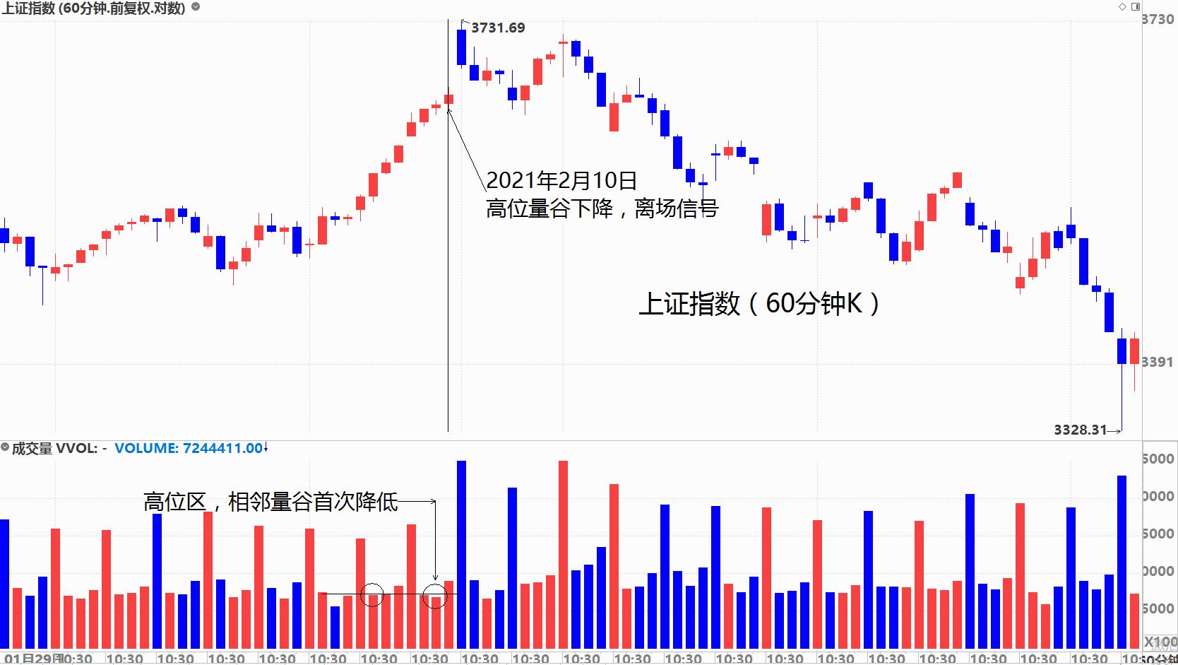 失传的股票战法,失传的成交量法则