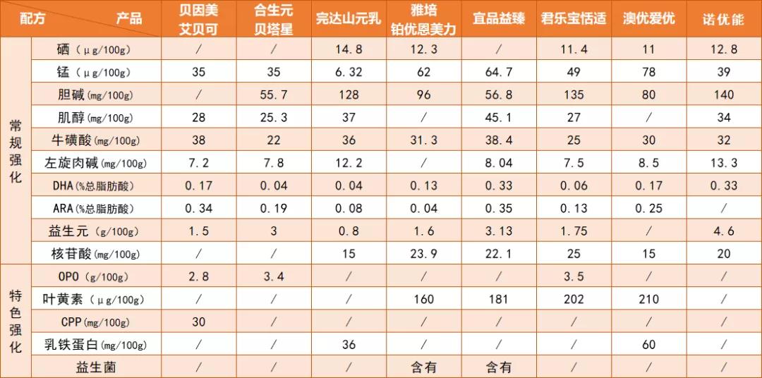 诺优能、君乐宝恬适、贝因美艾贝可、宜品益臻等8款奶粉深度测评