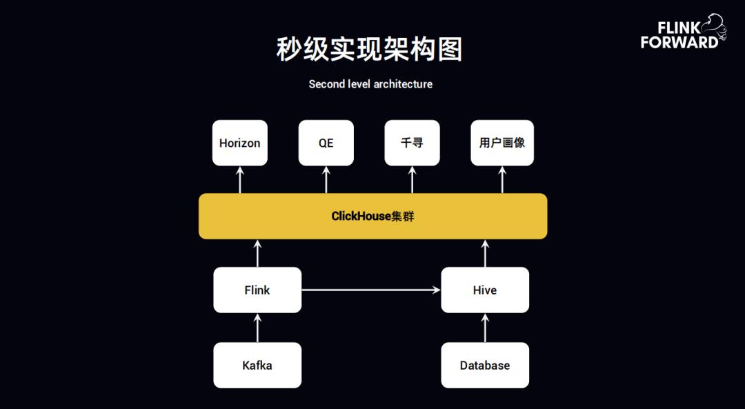 flinkclickhouse监控数据分析,趣头条实例分析