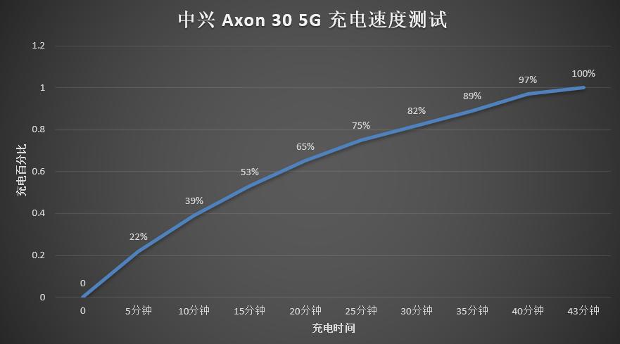 中兴axon305g手机测评,中兴axon30屏下版上手体验