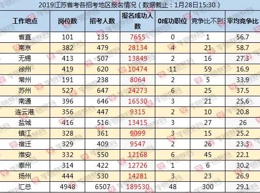 江苏省考报名人数不足3人怎么办,江苏省考报名超50人职位