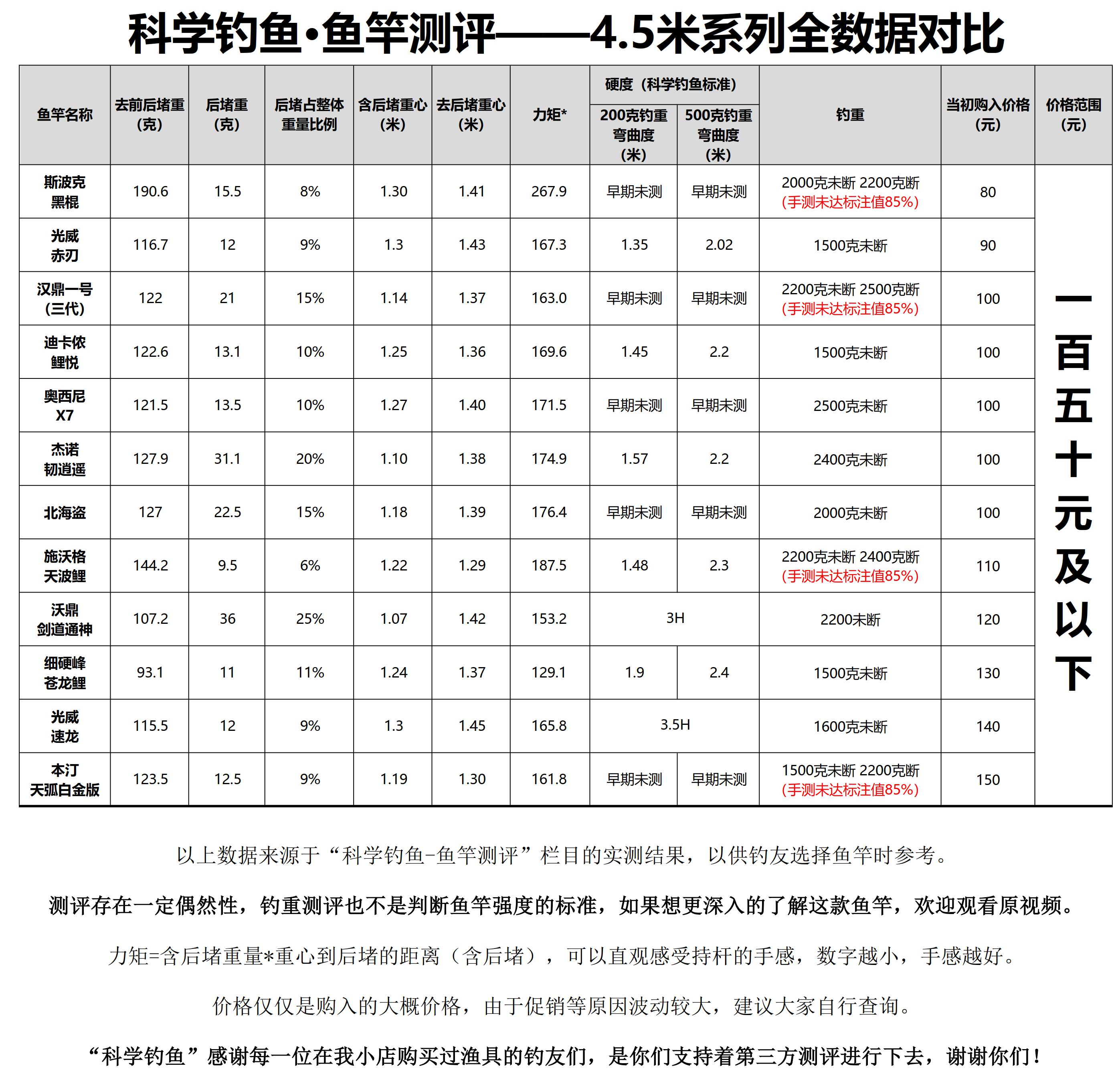 花上万元买来的鱼竿,拼多多鱼竿测评100元以内7.2米