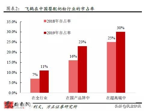飞鹤性价比最高的奶粉,飞鹤奶粉逆袭洋品牌