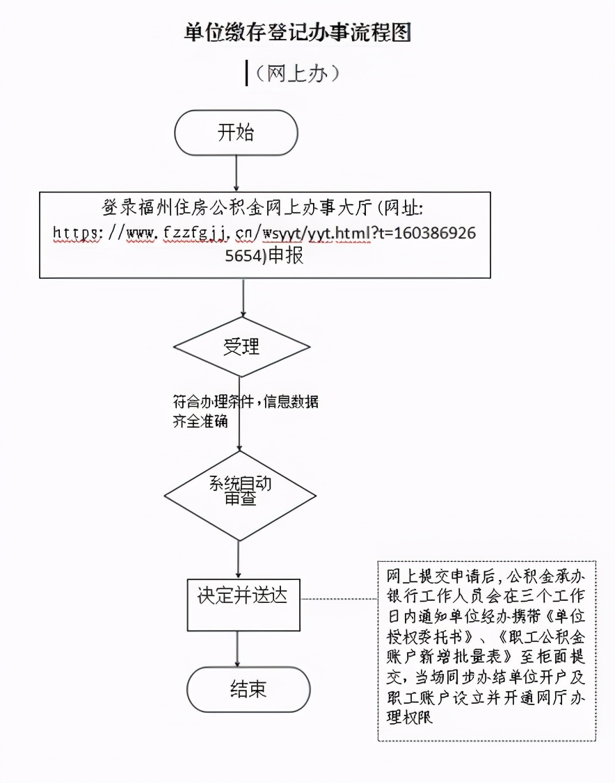 如何办理企业公积金开户,单位网上办理公积金开户流程