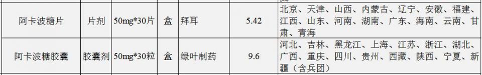 阿卡波糖断货为什么网上有 (阿卡波糖降价说明了什么)