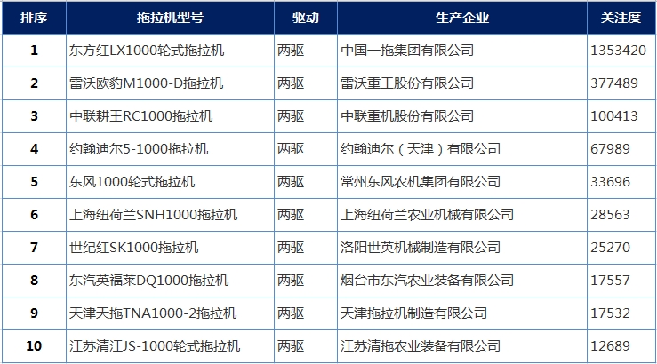 100马力两驱拖拉机排名,100马力两驱拖拉机质量排行榜