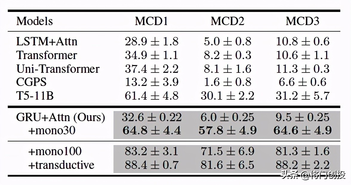 AAAI’21|利用迭代回译技术提高模型的组合泛化能力