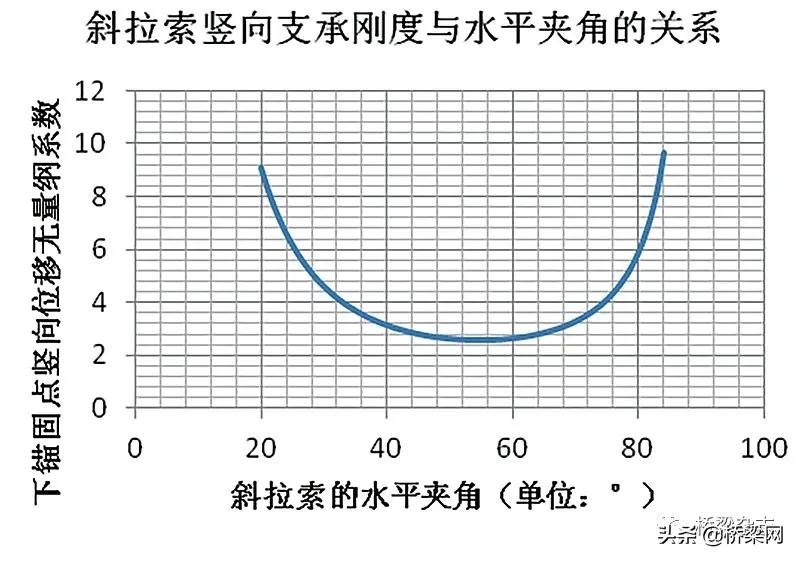 桥梁设计有哪些要点,桥梁设计的关键问题