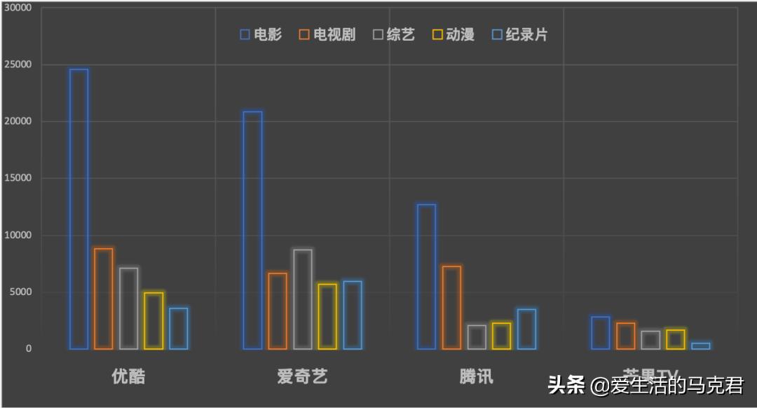 测评四大最火视频网站,谁家的VIP最值得买?