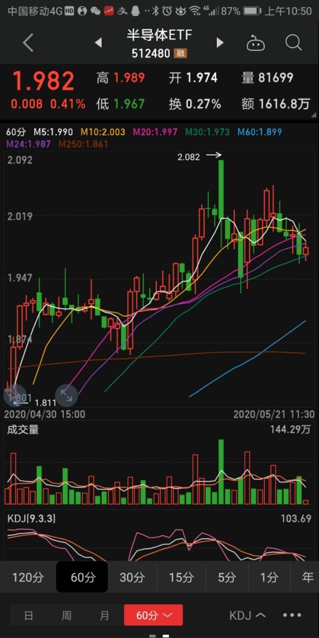 基金macd金叉和死叉图解,macd十五分钟金叉后市如何