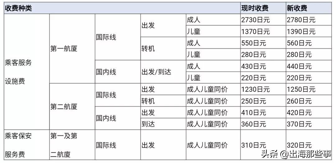 下个月，日本消费税、机场税全部上涨