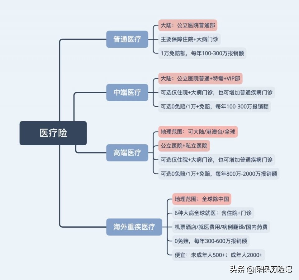 中端医疗贵在哪里,平安中端医疗套餐