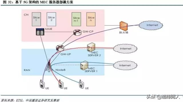 中信建投运营中心位置,中信建投5g投资方向