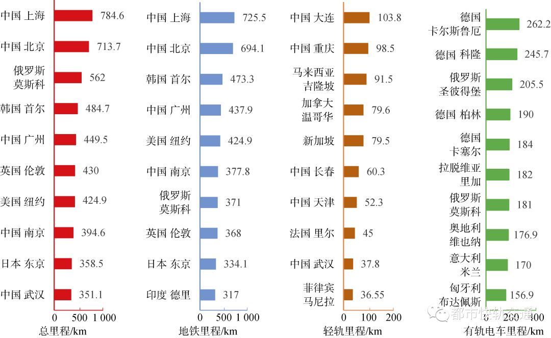 国内外城轨交通发展现状如何,中国79个城市轨道交通运营